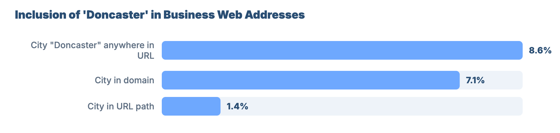 SEO for Plumbers and Gas Engineers in Doncaster: Local Market Analysis 2 - VisiLocali Inclusion of 'Doncaster' in Business Web Addresses