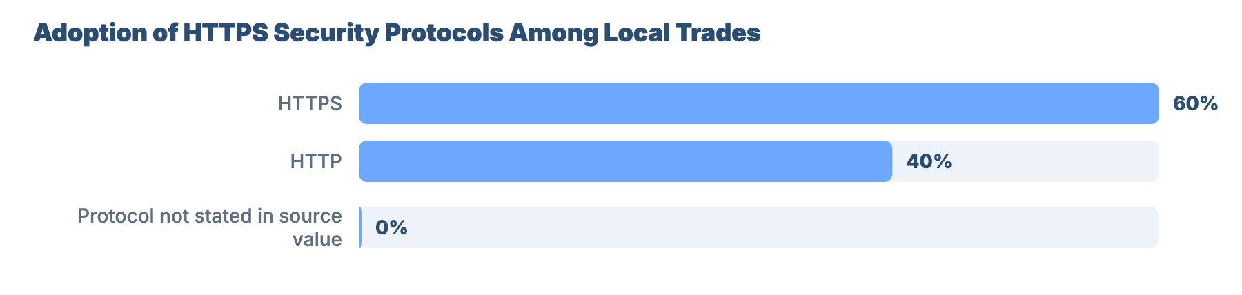 SEO for Plumbers and Gas Engineers in Doncaster: Local Market Analysis 3 - VisiLocali Adoption of HTTPS Security Protocols Among Local Trades
