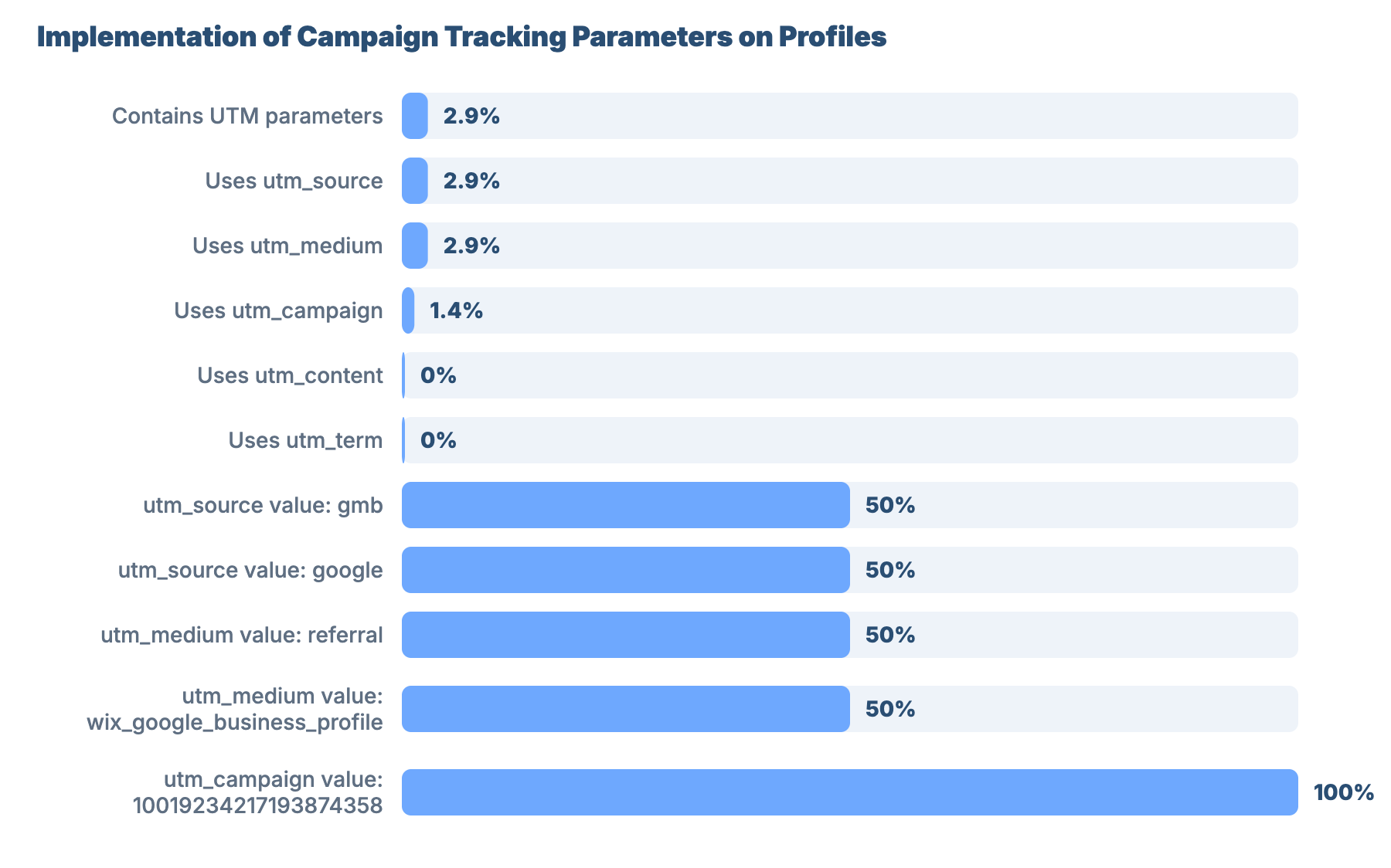 SEO for Plumbers and Gas Engineers in Doncaster: Local Market Analysis 4 - VisiLocali Implementation of Campaign Tracking Parameters on Profiles