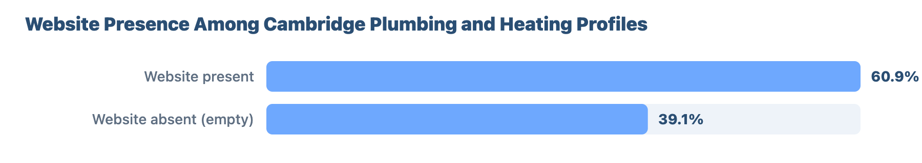 SEO for Plumbers and Gas Engineers in Cambridge: A Data-Driven Study 1 - VisiLocali Website Presence Among Cambridge Plumbing and Heating Profiles