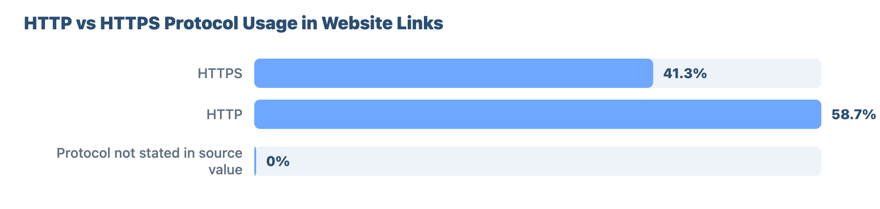 SEO for Plumbers and Gas Engineers in Cambridge: A Data-Driven Study 3 - VisiLocali HTTP vs HTTPS Protocol Usage in Website Links