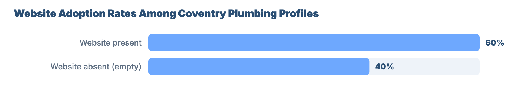 SEO for Plumbers and Gas Engineers in Coventry: Market Benchmark Analysis 1 - VisiLocali Website Adoption Rates Among Coventry Plumbing Profiles