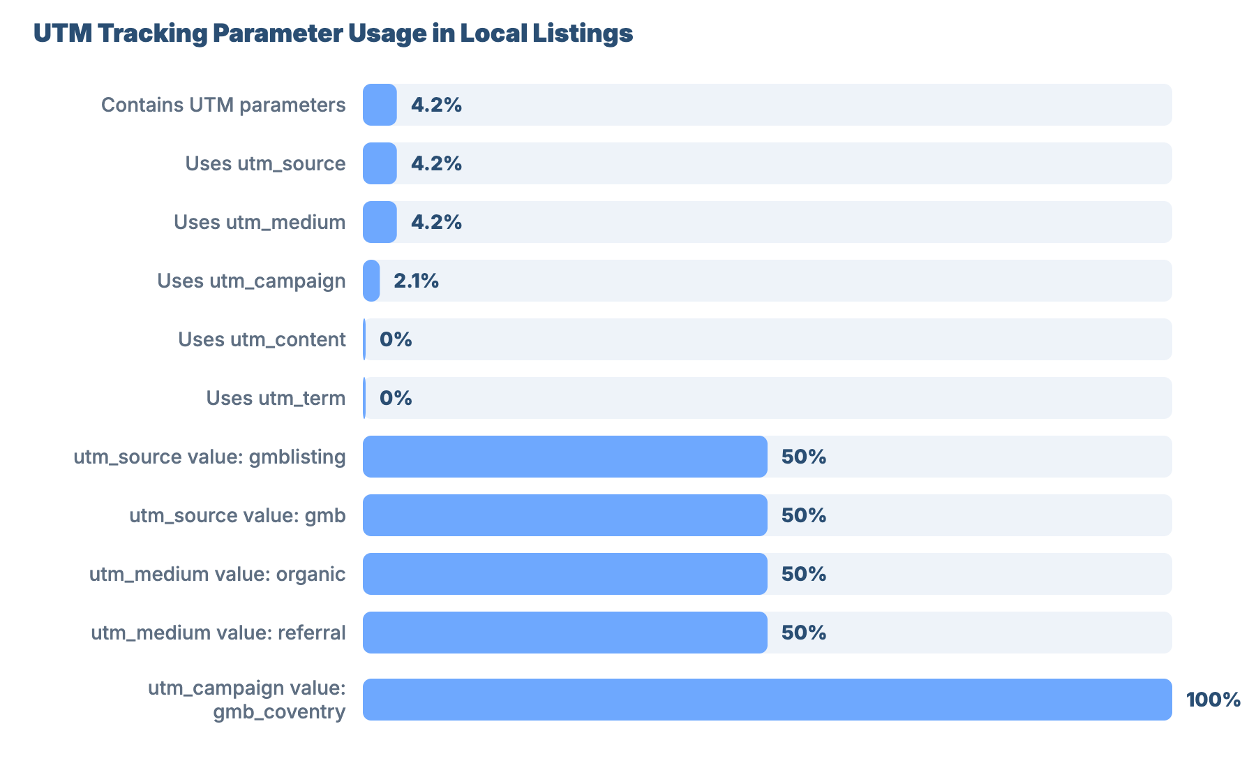 SEO for Plumbers and Gas Engineers in Coventry: Market Benchmark Analysis 4 - VisiLocali UTM Tracking Parameter Usage in Local Listings