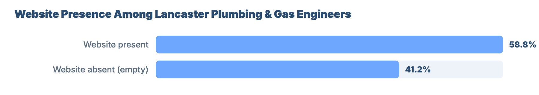 SEO for Plumbers and Gas Engineers in Lancaster: Market Analysis & GBP Benchmark 1 - VisiLocali Website Presence Among Lancaster Plumbing & Gas Engineers