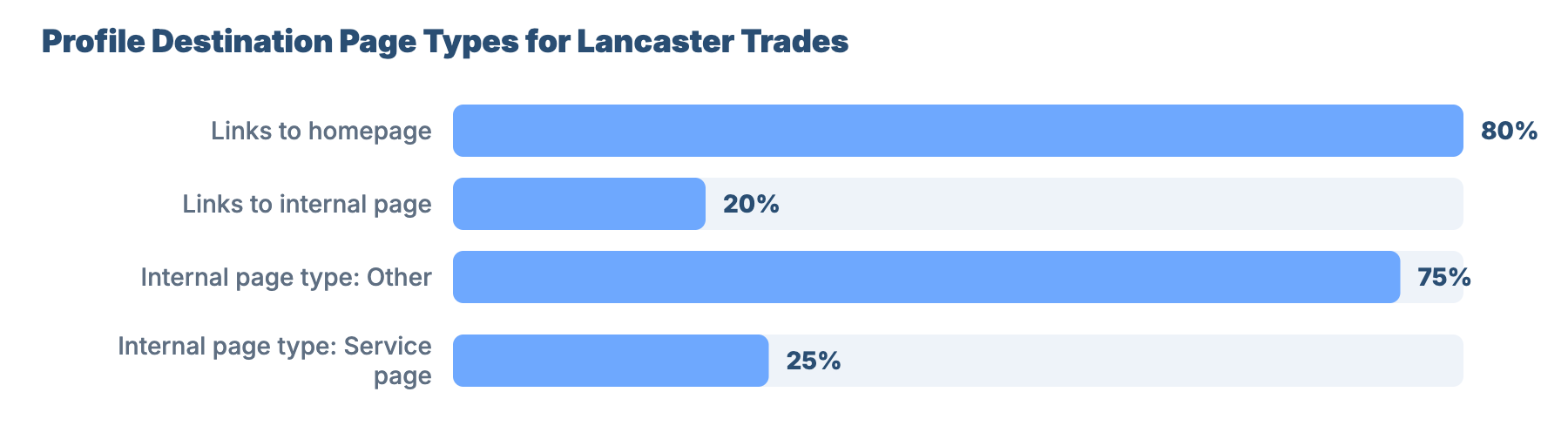 SEO for Plumbers and Gas Engineers in Lancaster: Market Analysis & GBP Benchmark 4 - VisiLocali Profile Destination Page Types for Lancaster Trades