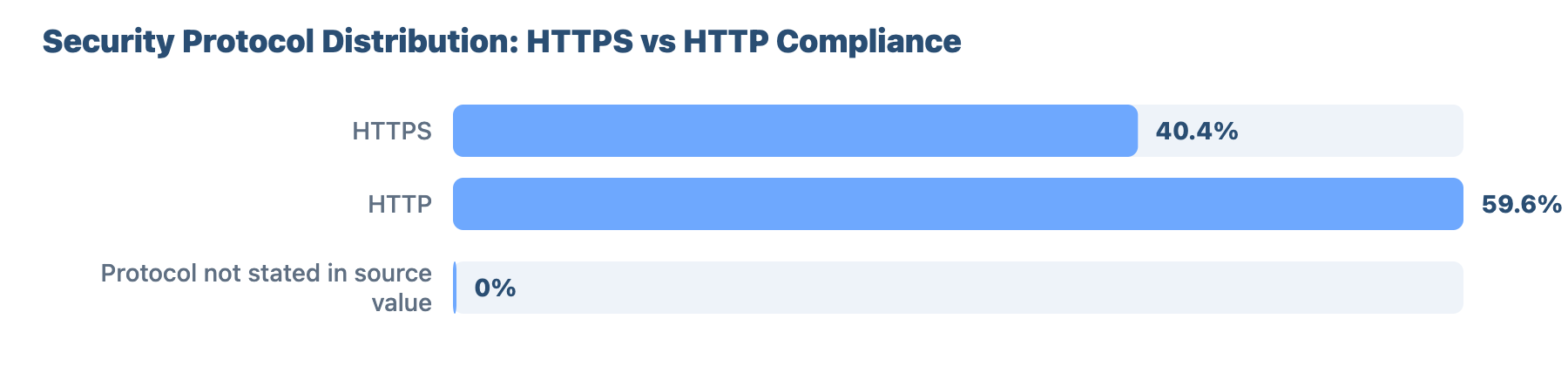 SEO for Plumbers and Gas Engineers in Chelmsford: A Data-Driven Study 3 - VisiLocali Security Protocol Distribution: HTTPS vs HTTP Compliance