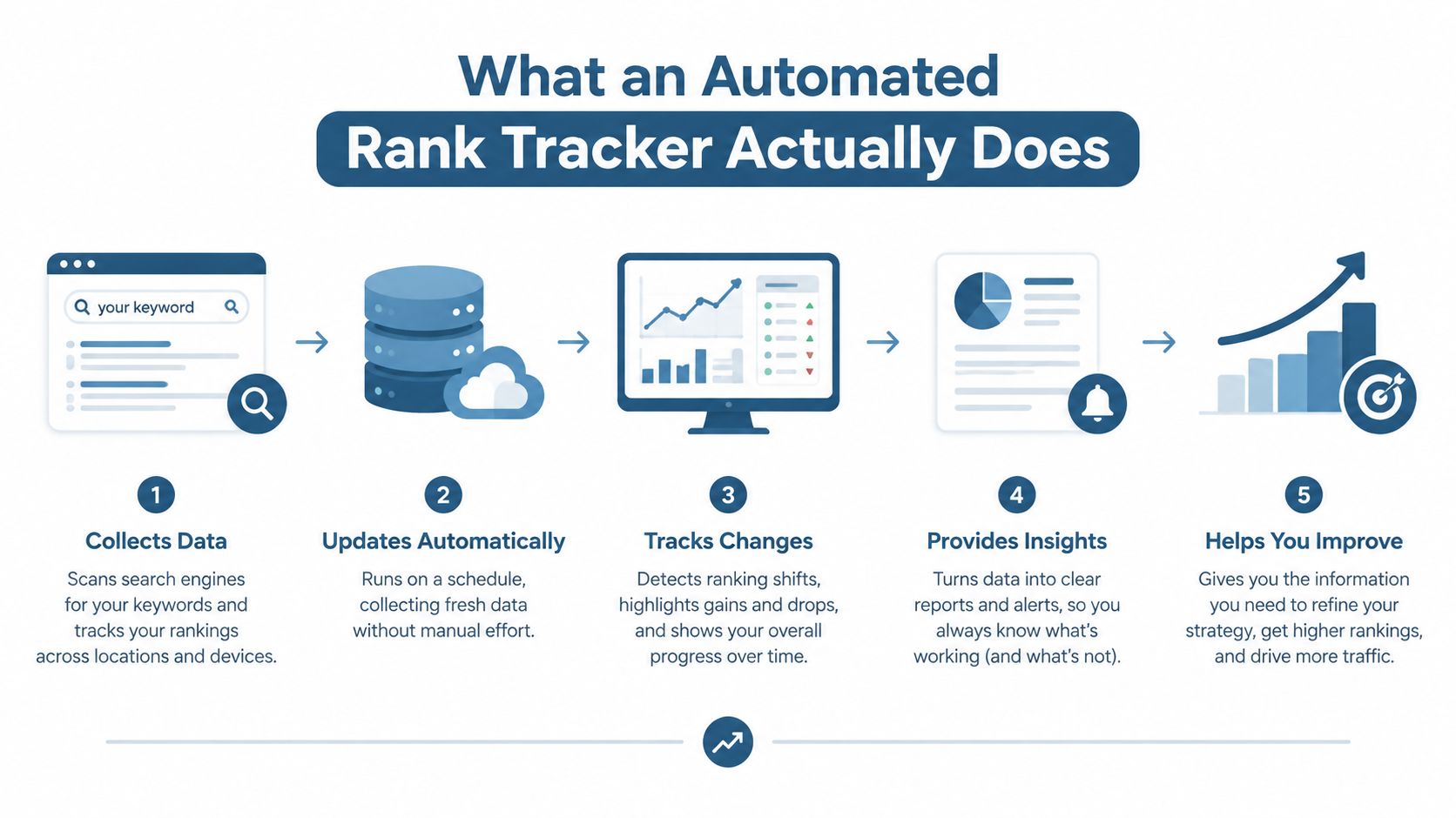 Automated Rank Tracker: How Local SEO Tracking Really Works 1 - VisiLocali A diagram illustrating the five-step process of how an automated rank tracker monitors search engine rankings.