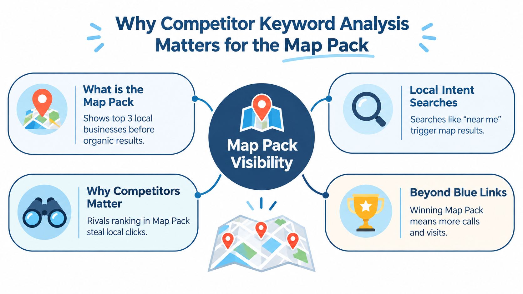 Competitor Keyword Analysis for Local SEO That Wins Maps 1 - VisiLocali An infographic explaining why competitor keyword analysis is essential for improving local Map Pack search engine visibility.