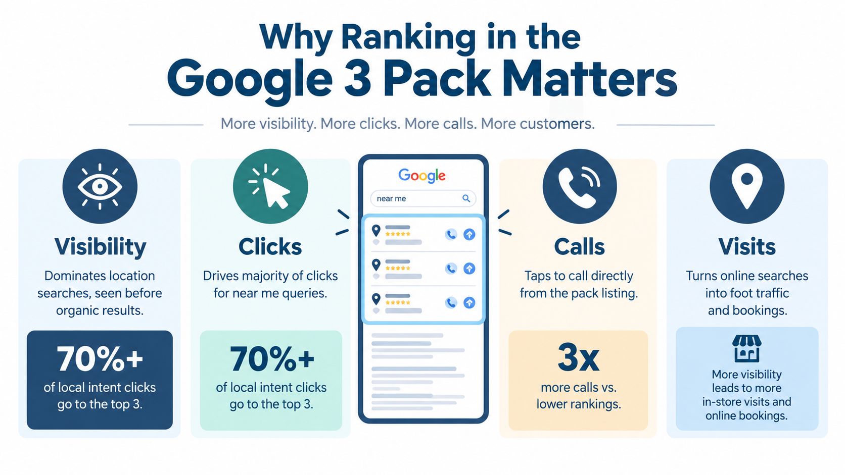 Google 3 Pack Explained How to Win More Local Customers 3 - VisiLocali An infographic explaining why appearing in the Google 3 Pack improves search visibility, clicks, calls, and visits.
