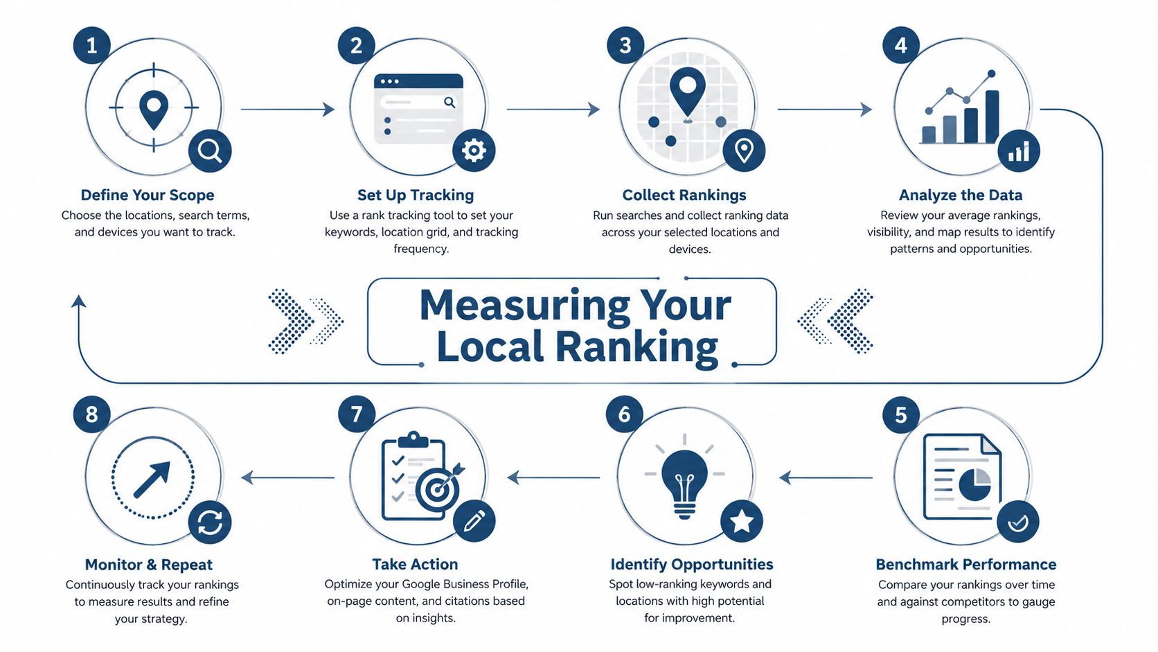How Local Ranking Works and How to Improve It 1 - VisiLocali An eight-step infographic illustrating a systematic process for measuring and improving local search engine rankings.