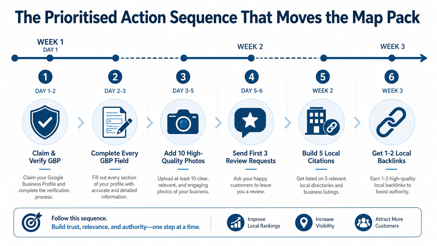 Small Business Local SEO: A Practical UK Guide 3 - VisiLocali A flowchart outlining a three-week prioritized action sequence to improve local search engine optimization for businesses.