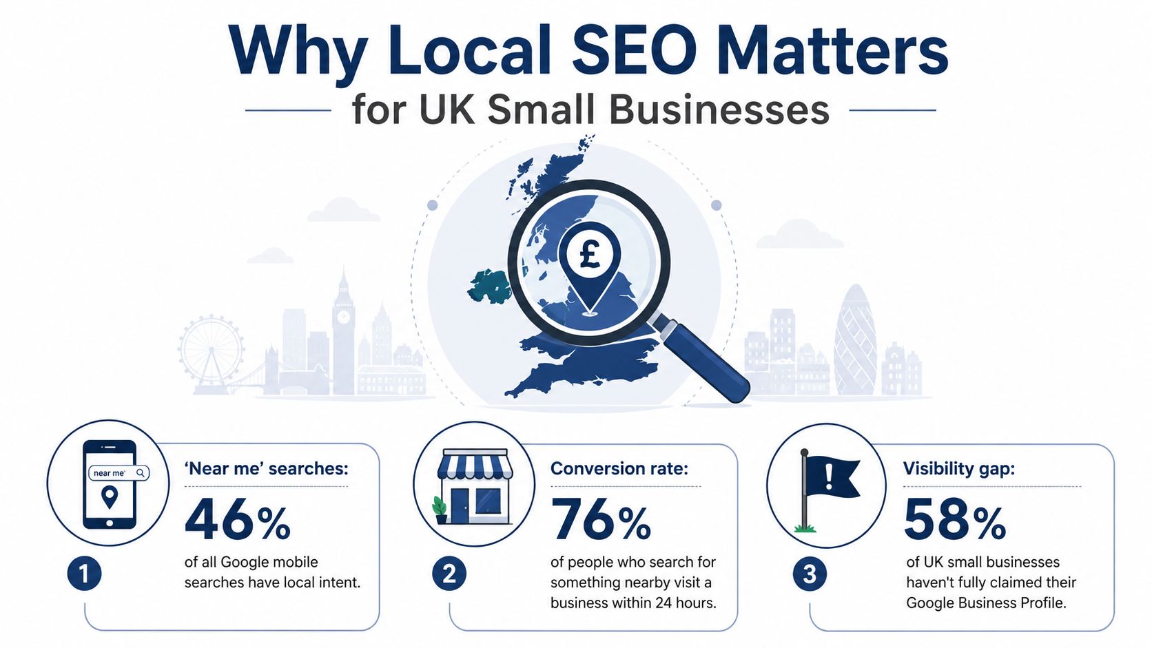 Small Business Local SEO: A Practical UK Guide 1 - VisiLocali An infographic titled Why Local SEO Matters for UK Small Businesses displaying three key statistics about local search.