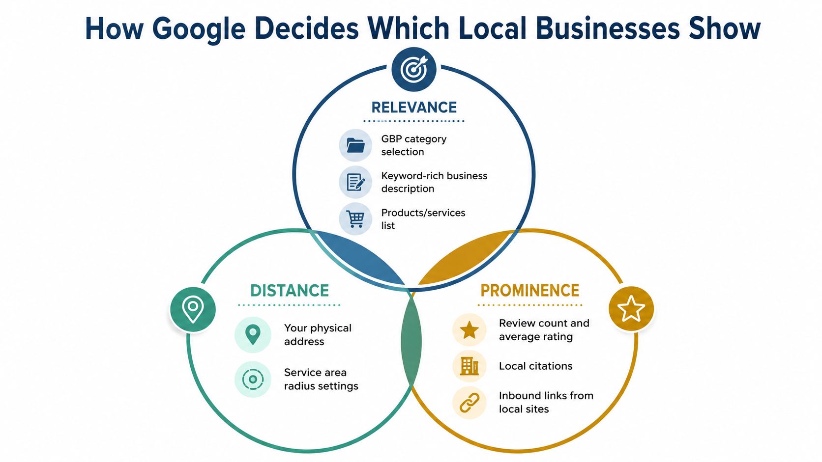 Small Business Local SEO: A Practical UK Guide 2 - VisiLocali A diagram illustrating how Google ranks local businesses based on relevance, distance, and prominence factors.