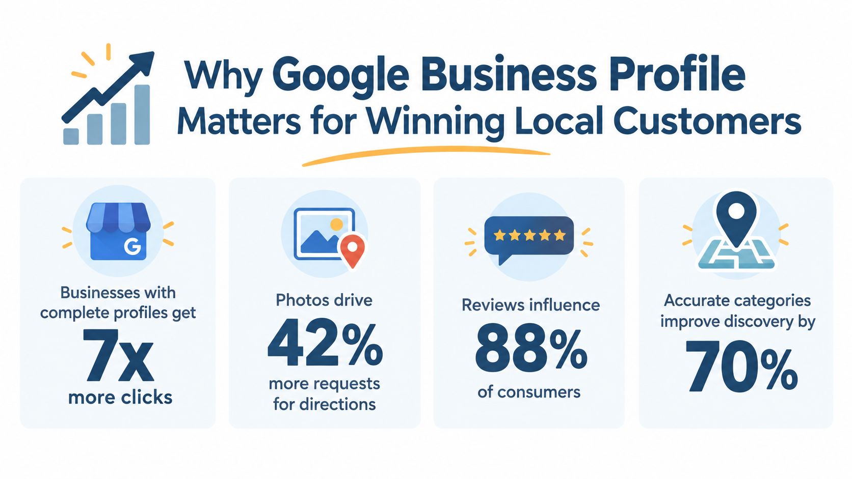 What Is Google Business Profile and Why You Need It 2 - VisiLocali An infographic showing four key statistics explaining why Google Business Profiles are essential for local business growth.